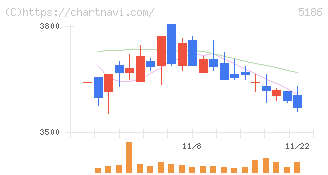 ニッタ(5186)の日足チャート