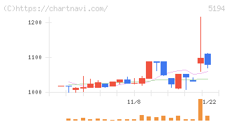 相模ゴム工業(5194)の日足チャート