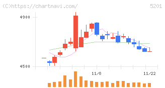 ＡＧＣ(5201)の日足チャート