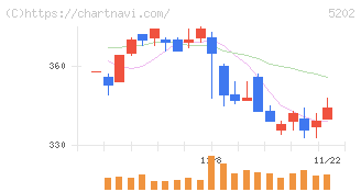 日本板硝子(5202)の日足チャート