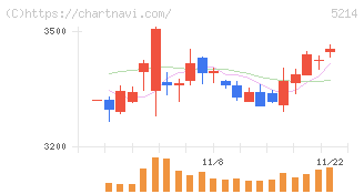 日本電気硝子(5214)の日足チャート