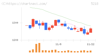 オハラ(5218)の日足チャート