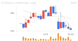 ｍｏｎｏＡＩ　ｔｅｃｈｎｏｌｏｇｙ(5240)の日足チャート