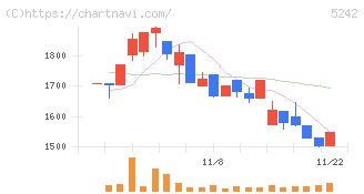 アイズ(5242)の日足チャート