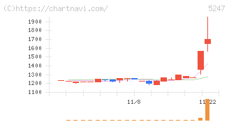 ＢＴＭ(5247)の日足チャート