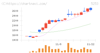 カバー(5253)の日足チャート