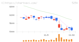 Ａｒｅｎｔ(5254)の日足チャート