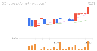 トーヨーアサノ(5271)の日足チャート