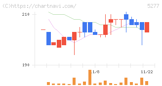 スパンクリートコーポレーション(5277)の日足チャート