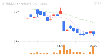 ジオスター(5282)の日足チャート