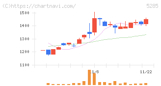 ヤマックス(5285)の日足チャート