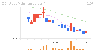 イトーヨーギョー(5287)の日足チャート