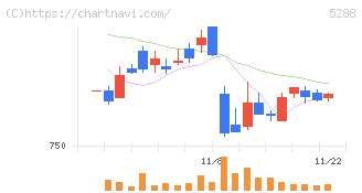 アジアパイルホールディングス(5288)の日足チャート