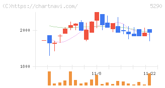 ベルテクスコーポレーション(5290)の日足チャート