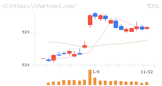 東海カーボン(5301)の日足チャート