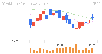 日本カーボン(5302)の日足チャート
