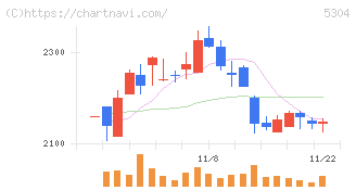 ＳＥＣカーボン(5304)の日足チャート