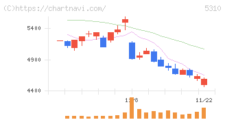 東洋炭素(5310)の日足チャート