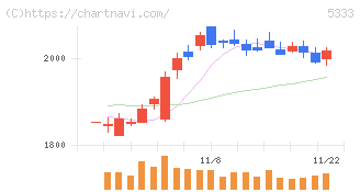 日本ガイシ(5333)の日足チャート
