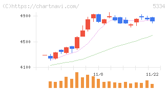 日本特殊陶業(5334)の日足チャート