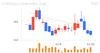 ダントーホールディングス(5337)の日足チャート