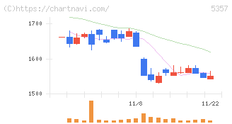 ヨータイ(5357)の日足チャート