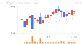 ＴＹＫ(5363)の日足チャート