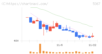 ニッカトー(5367)の日足チャート