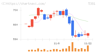 Ｍｉｐｏｘ(5381)の日足チャート