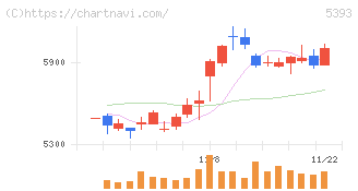 ニチアス(5393)の日足チャート