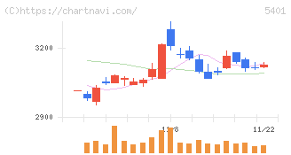 日本製鉄(5401)の日足チャート