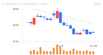 ＪＦＥホールディングス(5411)の日足チャート
