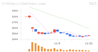 東京製鐵(5423)の日足チャート