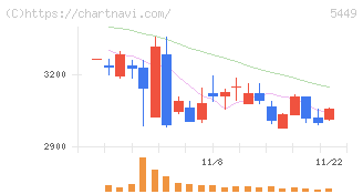 大阪製鐵(5449)の日足チャート