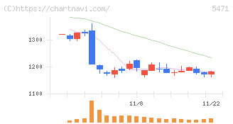 大同特殊鋼(5471)の日足チャート