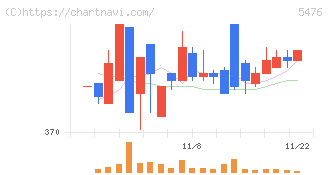 日本高周波鋼業(5476)の日足チャート