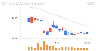 日本冶金工業(5480)の日足チャート