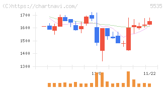 ミガロホールディングス(5535)の日足チャート