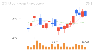 大平洋金属(5541)の日足チャート