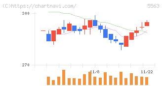 新日本電工(5563)の日足チャート