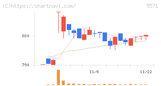 エキサイトホールディングス(5571)の日足チャート