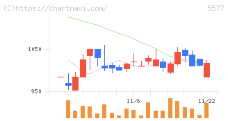 アイデミー(5577)の日足チャート