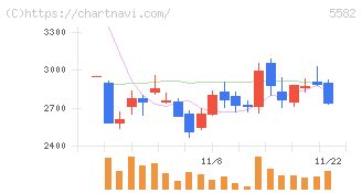 グリッド(5582)の日足チャート