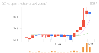 インバウンドプラットフォーム(5587)の日足チャート