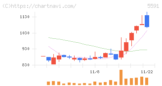 ＡＶＩＬＥＮ(5591)の日足チャート