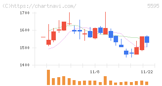 ＱＰＳ研究所(5595)の日足チャート
