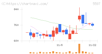 ブルーイノベーション(5597)の日足チャート