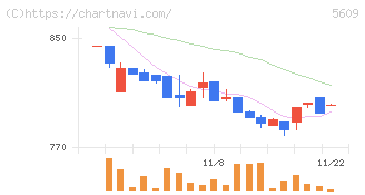 日本鋳造(5609)の日足チャート