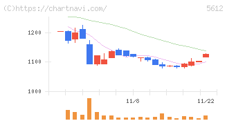 日本鋳鉄管(5612)の日足チャート