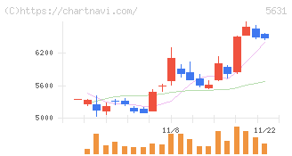 日本製鋼所(5631)の日足チャート